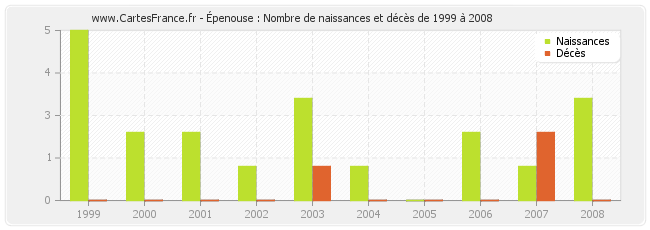 Épenouse : Nombre de naissances et décès de 1999 à 2008