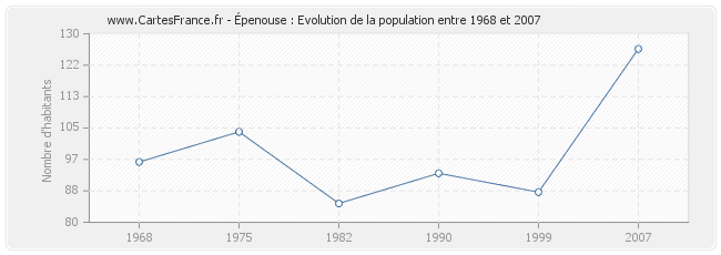 Population Épenouse