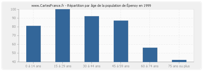 Répartition par âge de la population d'Épenoy en 1999