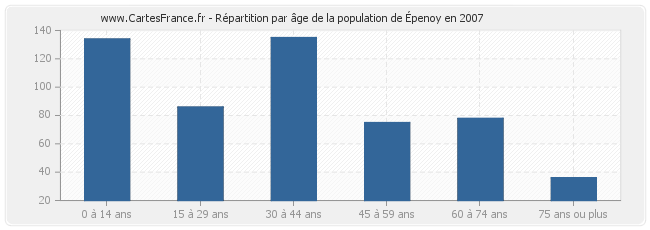 Répartition par âge de la population d'Épenoy en 2007