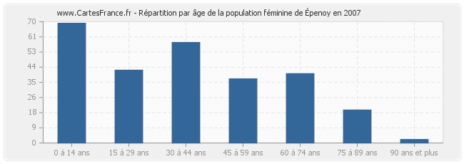 Répartition par âge de la population féminine d'Épenoy en 2007