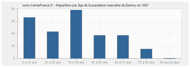 Répartition par âge de la population masculine d'Épenoy en 2007