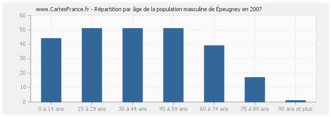 Répartition par âge de la population masculine d'Épeugney en 2007