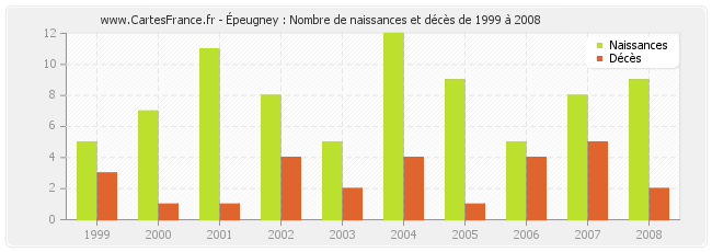 Épeugney : Nombre de naissances et décès de 1999 à 2008