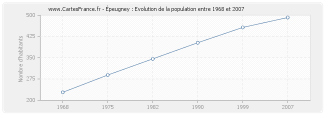 Population Épeugney