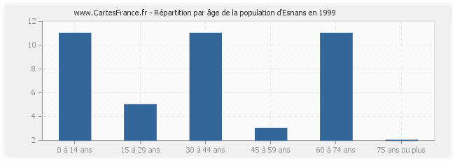 Répartition par âge de la population d'Esnans en 1999