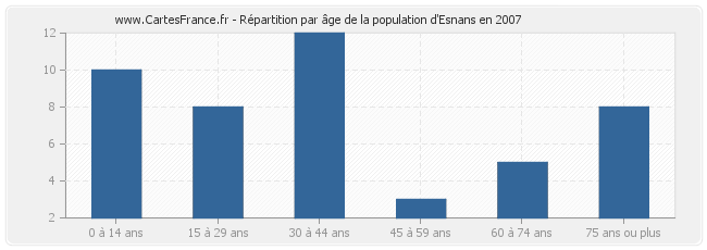 Répartition par âge de la population d'Esnans en 2007