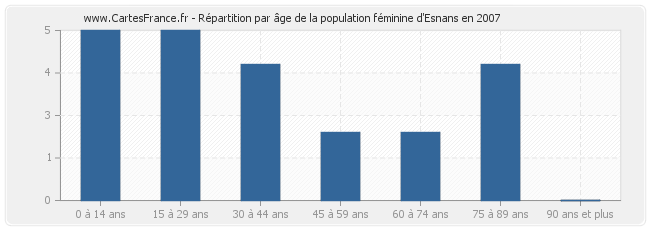 Répartition par âge de la population féminine d'Esnans en 2007