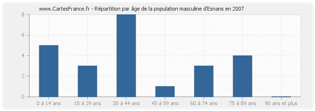 Répartition par âge de la population masculine d'Esnans en 2007