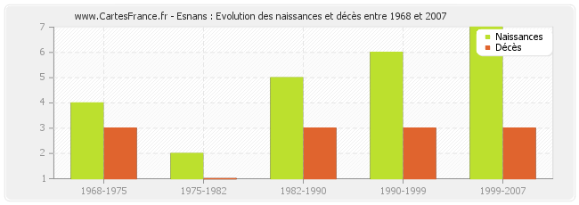 Esnans : Evolution des naissances et décès entre 1968 et 2007