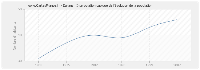 Esnans : Interpolation cubique de l'évolution de la population