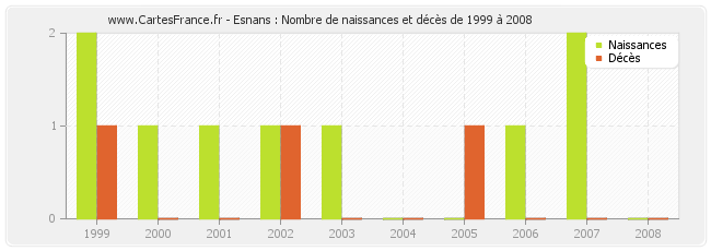 Esnans : Nombre de naissances et décès de 1999 à 2008