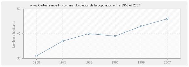 Population Esnans