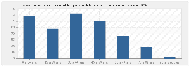 Répartition par âge de la population féminine d'Étalans en 2007