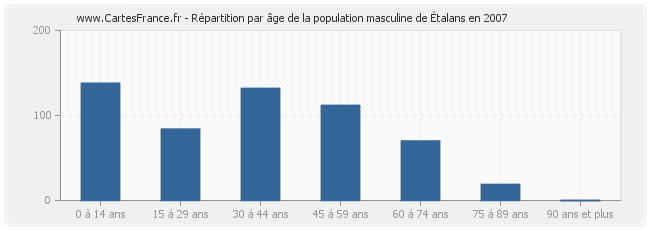 Répartition par âge de la population masculine d'Étalans en 2007