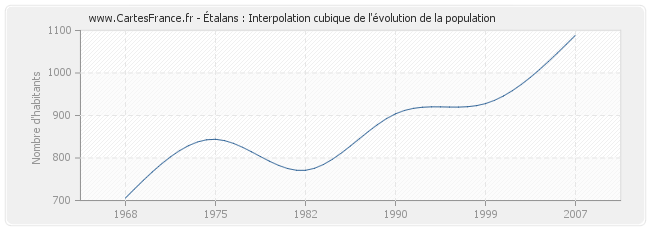 Étalans : Interpolation cubique de l'évolution de la population