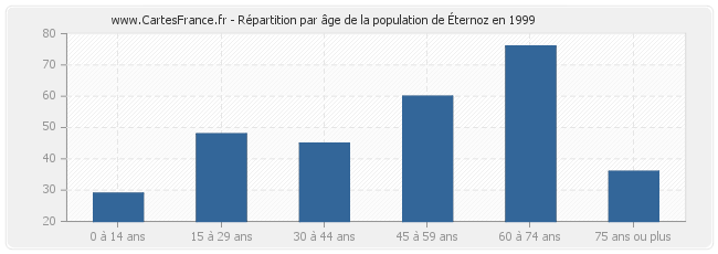 Répartition par âge de la population d'Éternoz en 1999