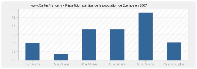 Répartition par âge de la population d'Éternoz en 2007