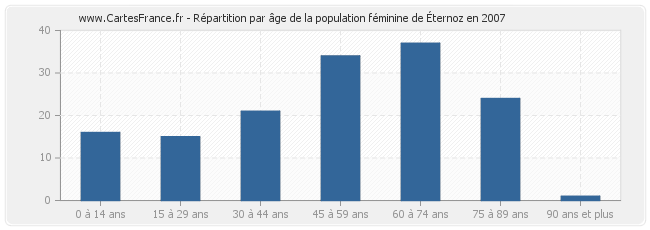 Répartition par âge de la population féminine d'Éternoz en 2007