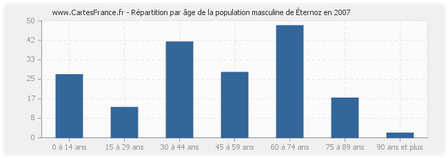Répartition par âge de la population masculine d'Éternoz en 2007