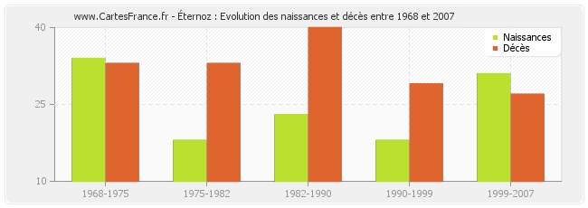 Éternoz : Evolution des naissances et décès entre 1968 et 2007