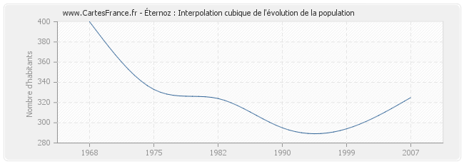 Éternoz : Interpolation cubique de l'évolution de la population