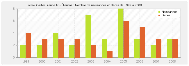 Éternoz : Nombre de naissances et décès de 1999 à 2008