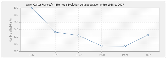 Population Éternoz