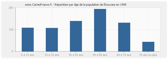 Répartition par âge de la population d'Étouvans en 1999