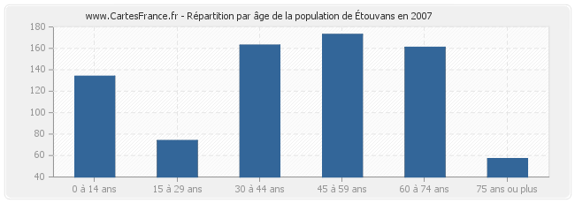 Répartition par âge de la population d'Étouvans en 2007