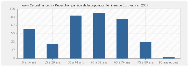 Répartition par âge de la population féminine d'Étouvans en 2007