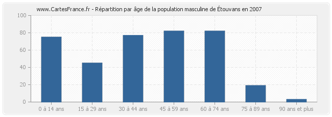 Répartition par âge de la population masculine d'Étouvans en 2007