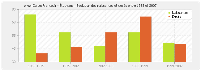 Étouvans : Evolution des naissances et décès entre 1968 et 2007
