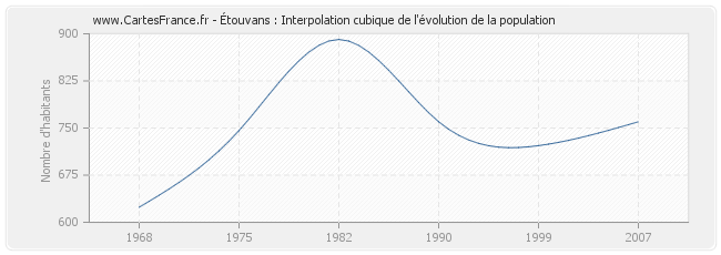 Étouvans : Interpolation cubique de l'évolution de la population