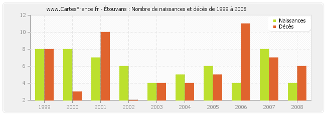 Étouvans : Nombre de naissances et décès de 1999 à 2008
