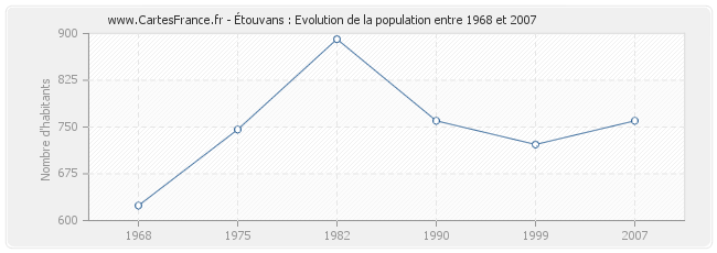 Population Étouvans