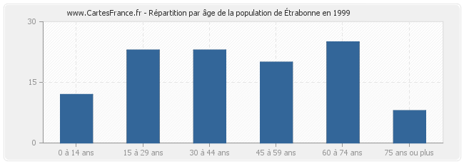 Répartition par âge de la population d'Étrabonne en 1999