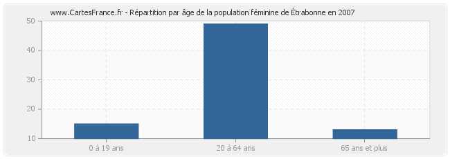 Répartition par âge de la population féminine d'Étrabonne en 2007