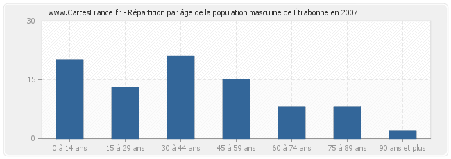 Répartition par âge de la population masculine d'Étrabonne en 2007