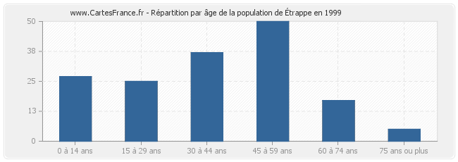 Répartition par âge de la population d'Étrappe en 1999