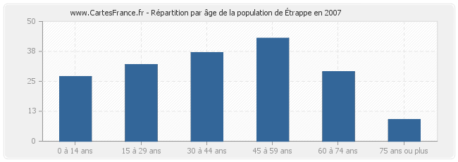 Répartition par âge de la population d'Étrappe en 2007