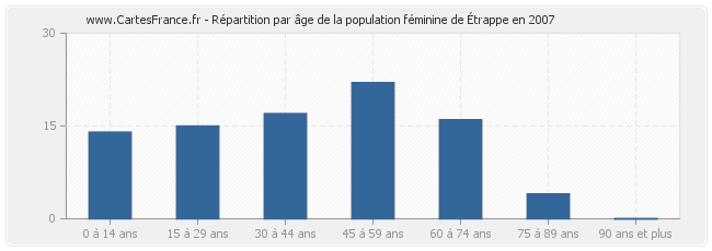 Répartition par âge de la population féminine d'Étrappe en 2007