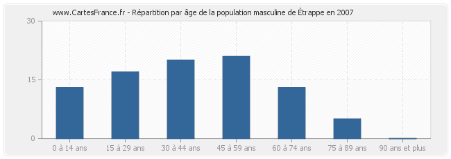 Répartition par âge de la population masculine d'Étrappe en 2007