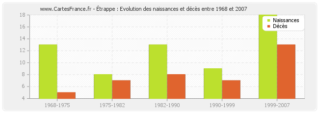 Étrappe : Evolution des naissances et décès entre 1968 et 2007