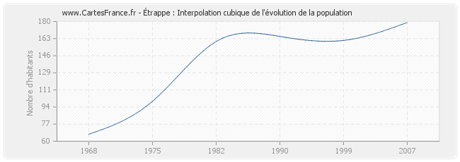 Étrappe : Interpolation cubique de l'évolution de la population