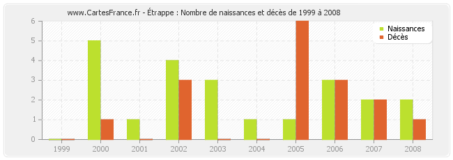 Étrappe : Nombre de naissances et décès de 1999 à 2008