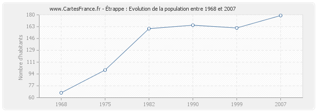 Population Étrappe