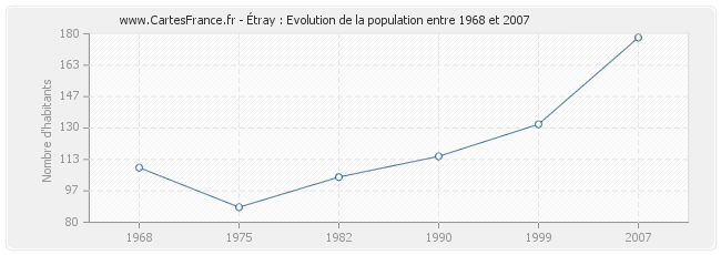 Population Étray