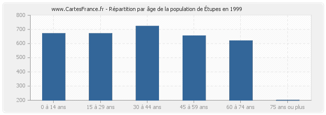 Répartition par âge de la population d'Étupes en 1999