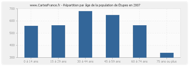 Répartition par âge de la population d'Étupes en 2007